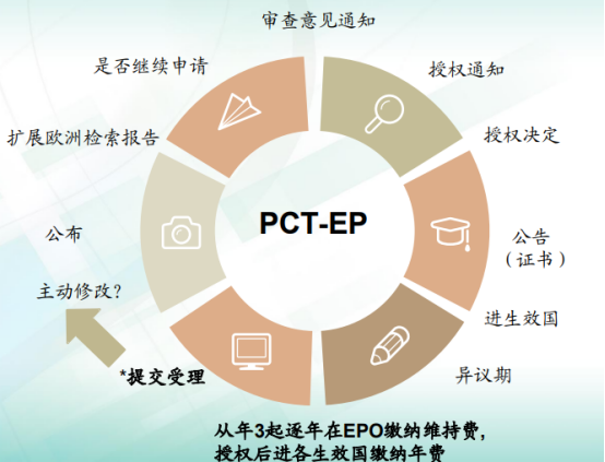 PCT国际专利进入欧洲地区阶段