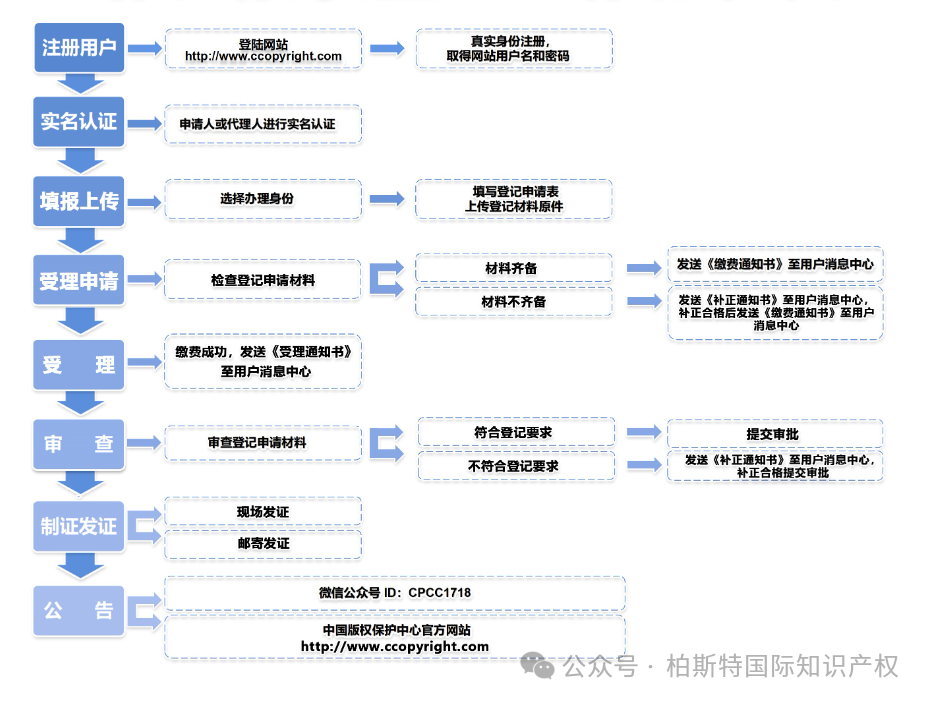 【实用干货】版权登记流程及所需材料