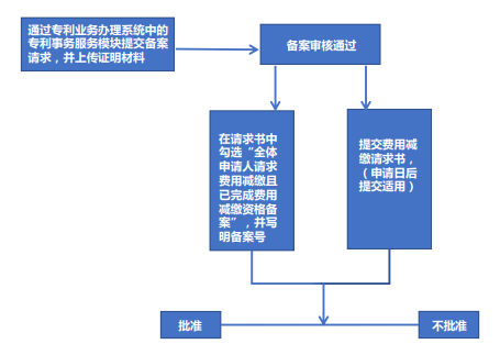 专利收费减缴政策及系统使用