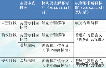 美国专利制度中的权利要求解释标准