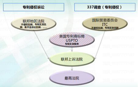 美国专利无效途径分析与运用