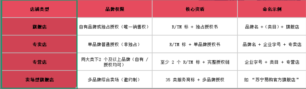 【电商必备干货】天猫平台不同类型的店铺怎么做品牌备案？